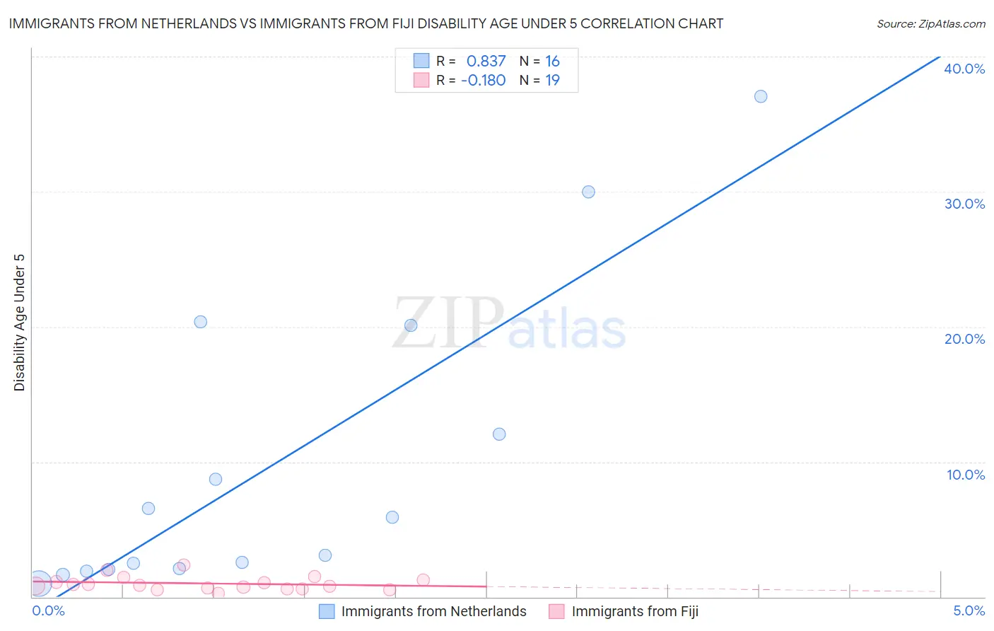 Immigrants from Netherlands vs Immigrants from Fiji Disability Age Under 5