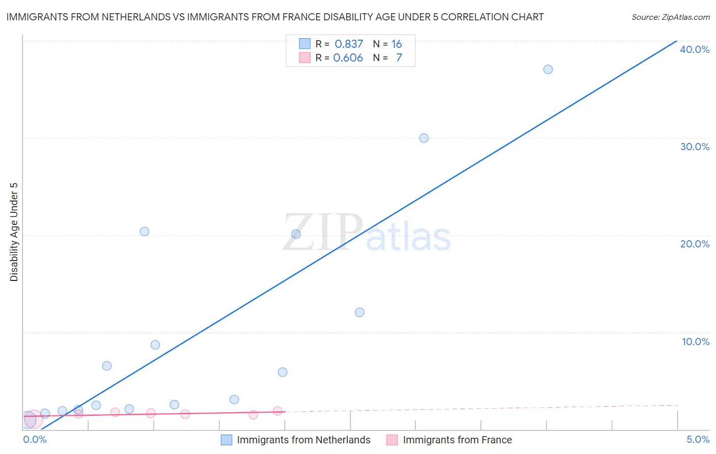 Immigrants from Netherlands vs Immigrants from France Disability Age Under 5