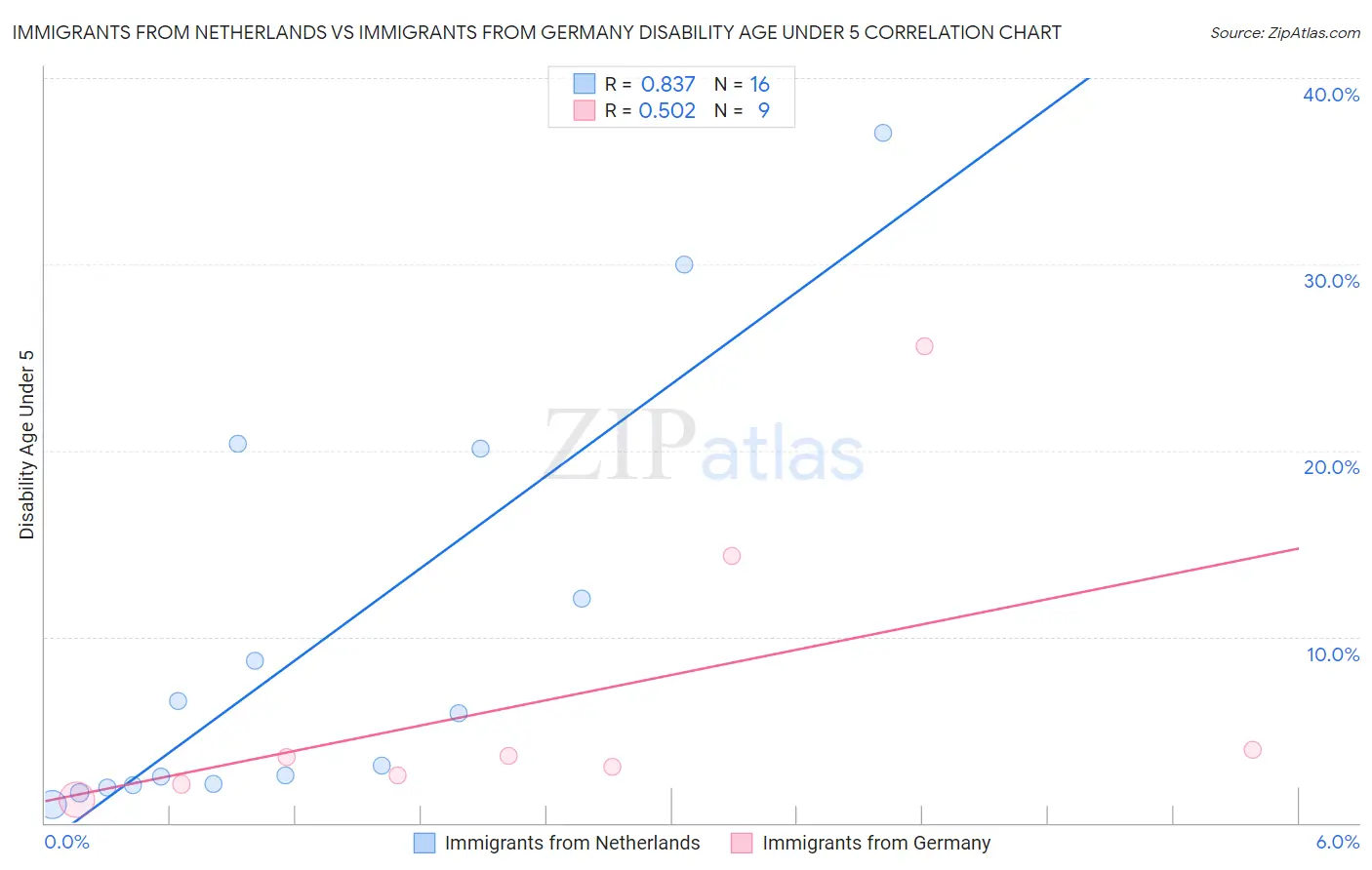 Immigrants from Netherlands vs Immigrants from Germany Disability Age Under 5