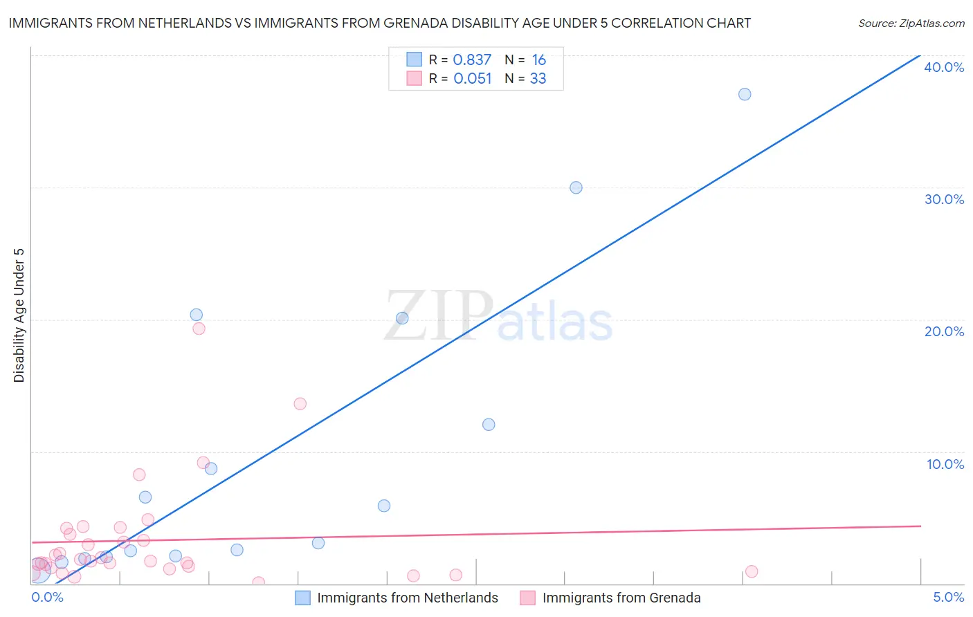 Immigrants from Netherlands vs Immigrants from Grenada Disability Age Under 5