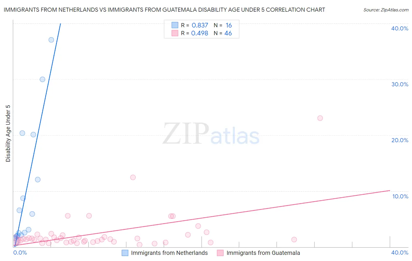 Immigrants from Netherlands vs Immigrants from Guatemala Disability Age Under 5