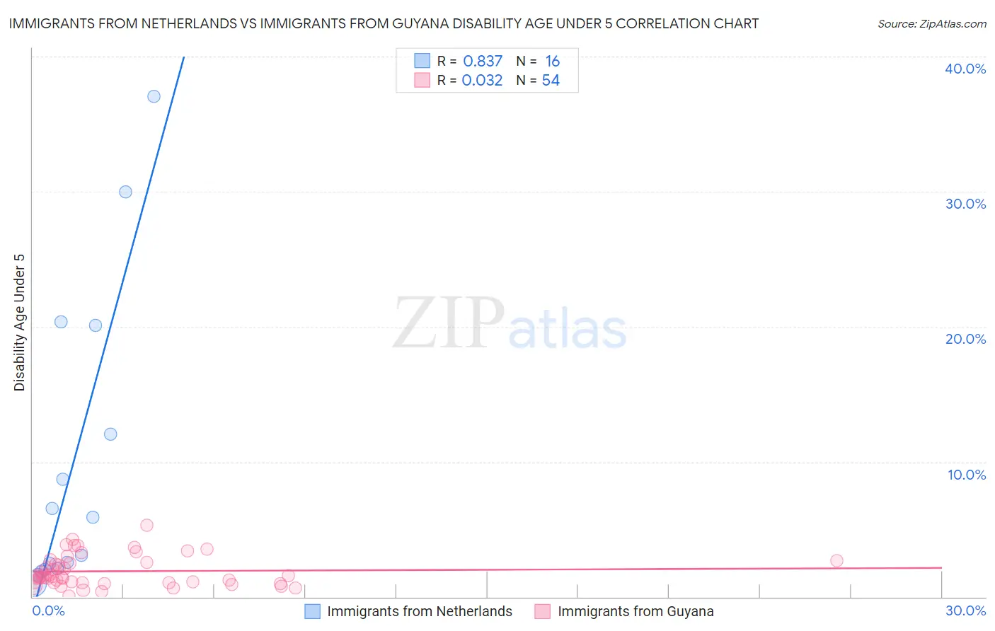 Immigrants from Netherlands vs Immigrants from Guyana Disability Age Under 5
