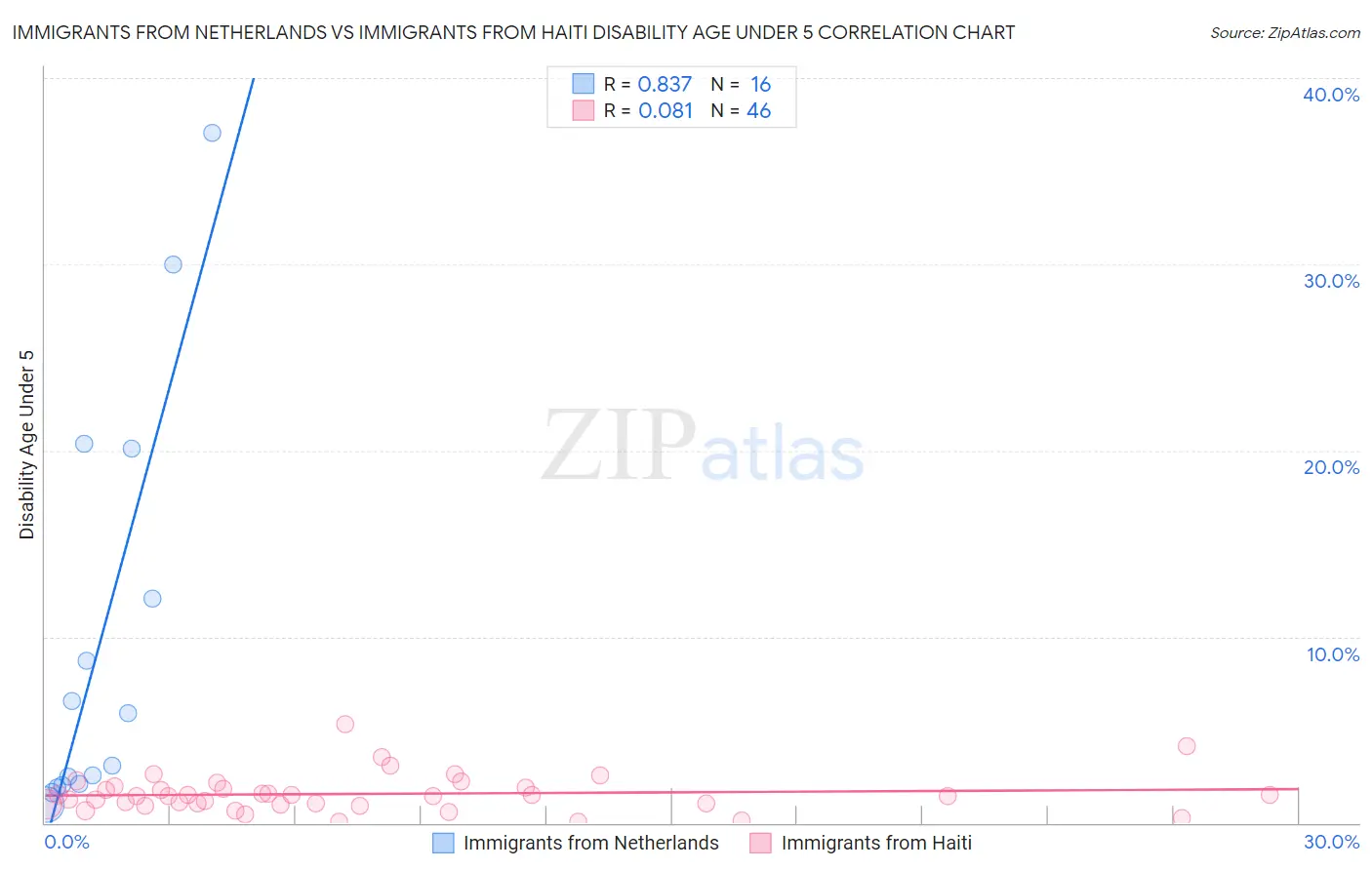 Immigrants from Netherlands vs Immigrants from Haiti Disability Age Under 5