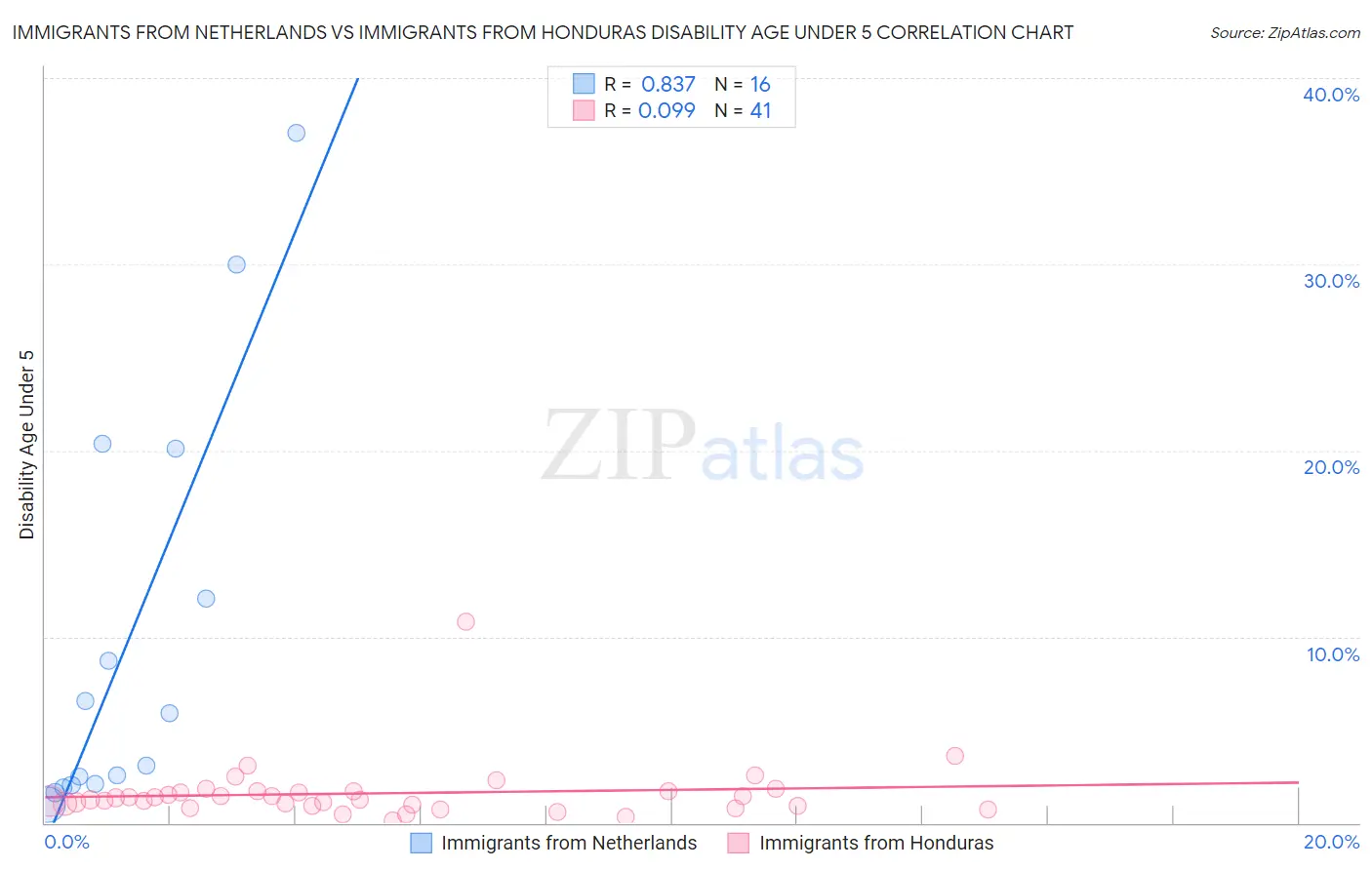 Immigrants from Netherlands vs Immigrants from Honduras Disability Age Under 5