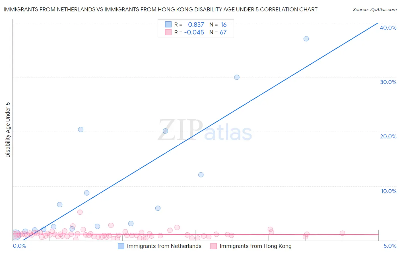 Immigrants from Netherlands vs Immigrants from Hong Kong Disability Age Under 5