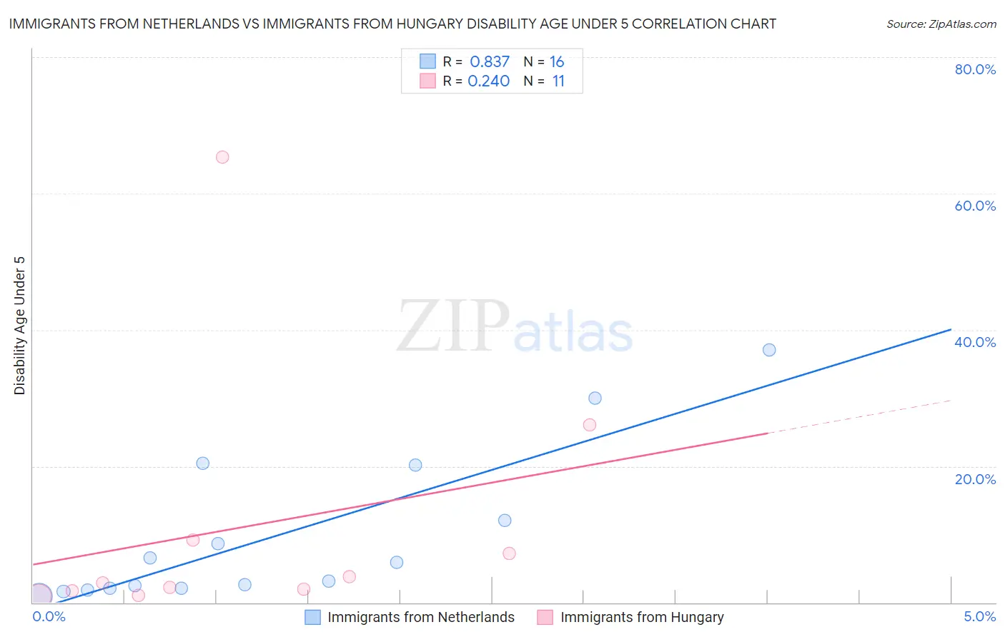 Immigrants from Netherlands vs Immigrants from Hungary Disability Age Under 5