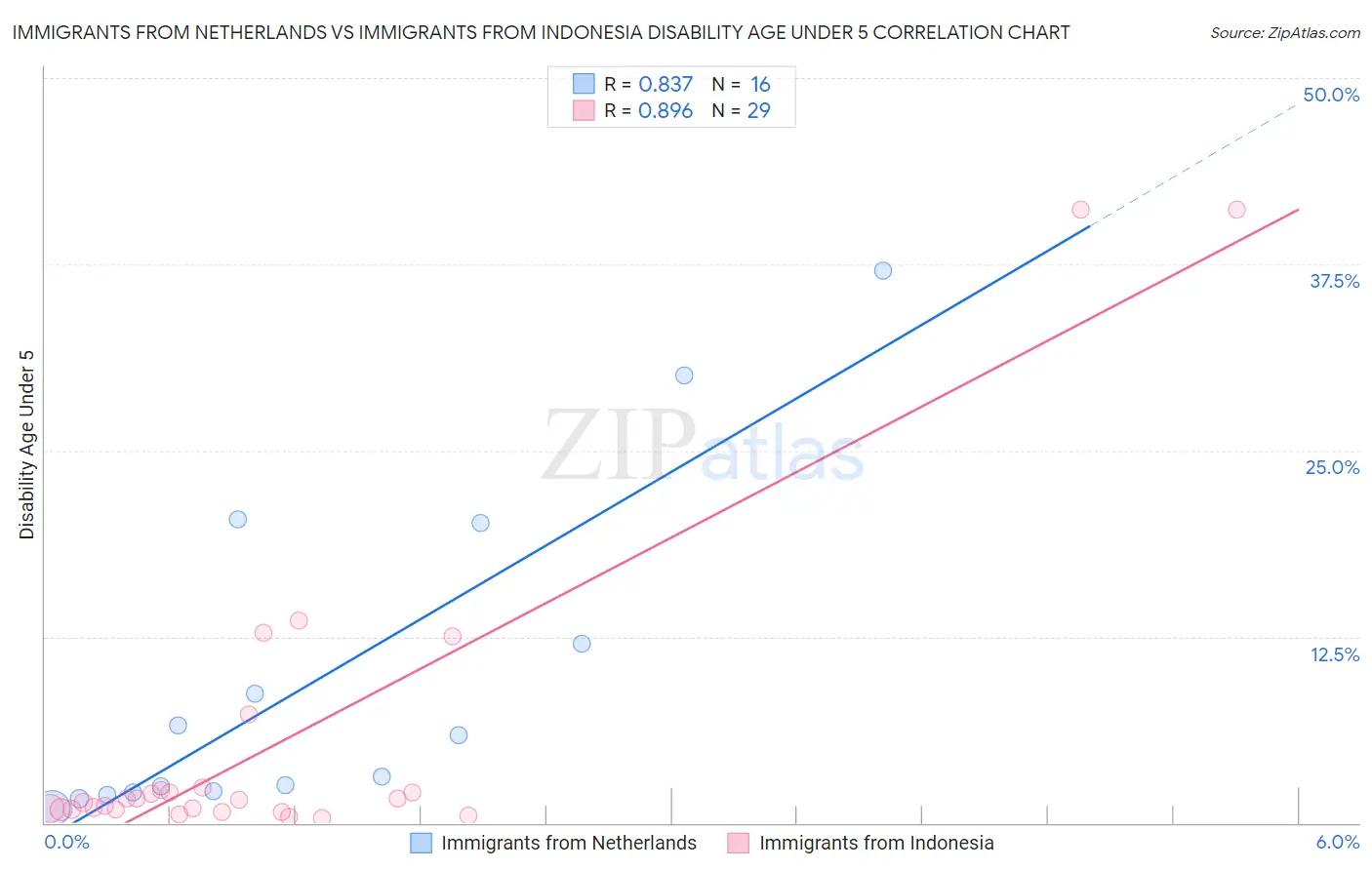 Immigrants from Netherlands vs Immigrants from Indonesia Disability Age Under 5