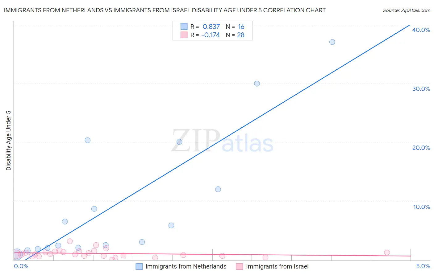 Immigrants from Netherlands vs Immigrants from Israel Disability Age Under 5