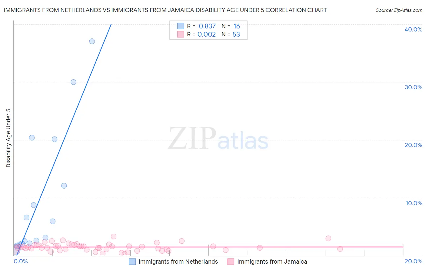 Immigrants from Netherlands vs Immigrants from Jamaica Disability Age Under 5