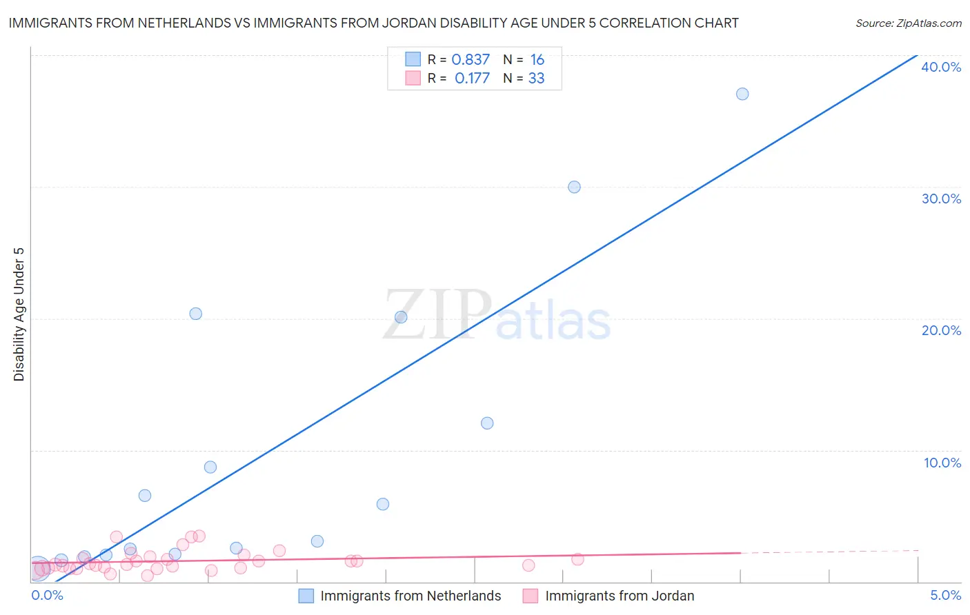 Immigrants from Netherlands vs Immigrants from Jordan Disability Age Under 5
