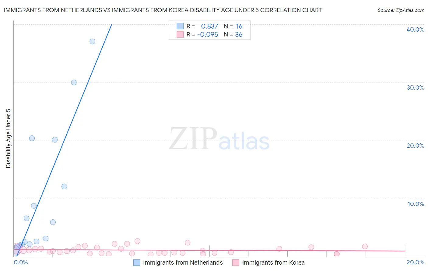 Immigrants from Netherlands vs Immigrants from Korea Disability Age Under 5