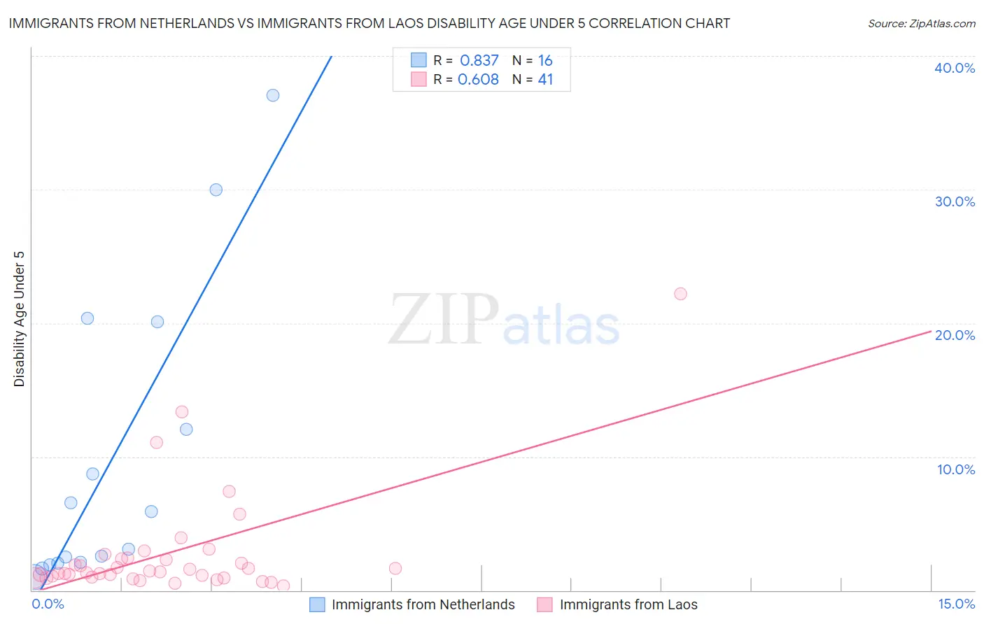 Immigrants from Netherlands vs Immigrants from Laos Disability Age Under 5