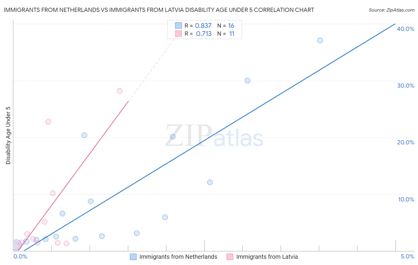 Immigrants from Netherlands vs Immigrants from Latvia Disability Age Under 5
