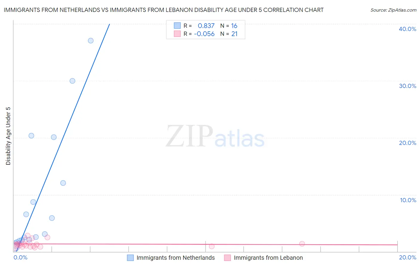 Immigrants from Netherlands vs Immigrants from Lebanon Disability Age Under 5