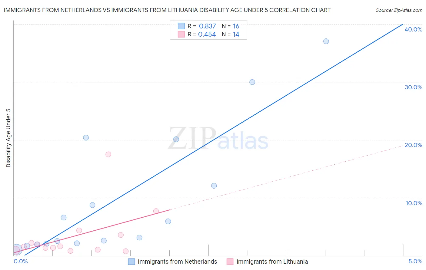 Immigrants from Netherlands vs Immigrants from Lithuania Disability Age Under 5