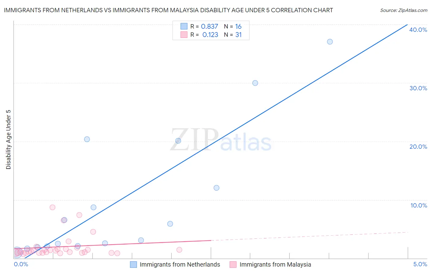 Immigrants from Netherlands vs Immigrants from Malaysia Disability Age Under 5