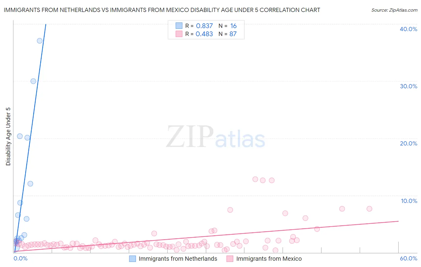 Immigrants from Netherlands vs Immigrants from Mexico Disability Age Under 5