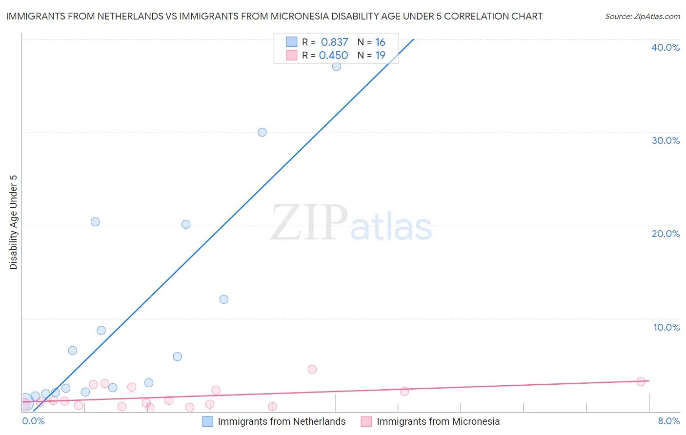 Immigrants from Netherlands vs Immigrants from Micronesia Disability Age Under 5