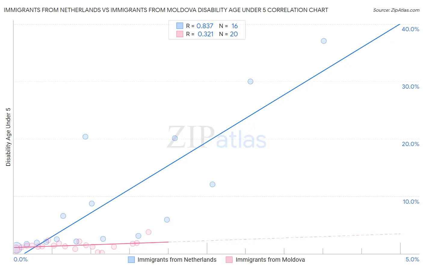 Immigrants from Netherlands vs Immigrants from Moldova Disability Age Under 5
