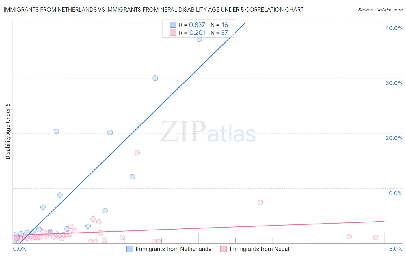 Immigrants from Netherlands vs Immigrants from Nepal Disability Age Under 5