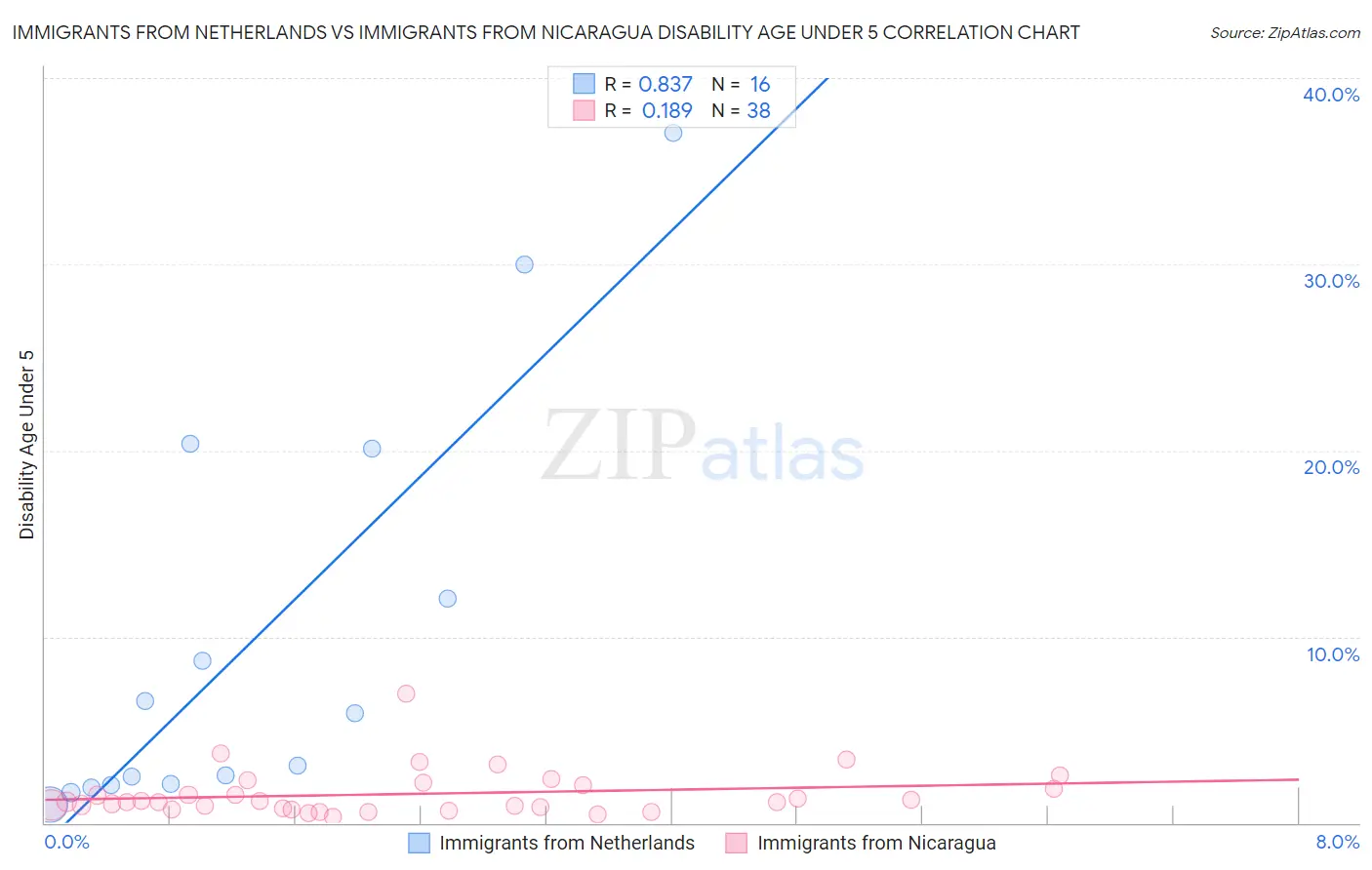 Immigrants from Netherlands vs Immigrants from Nicaragua Disability Age Under 5