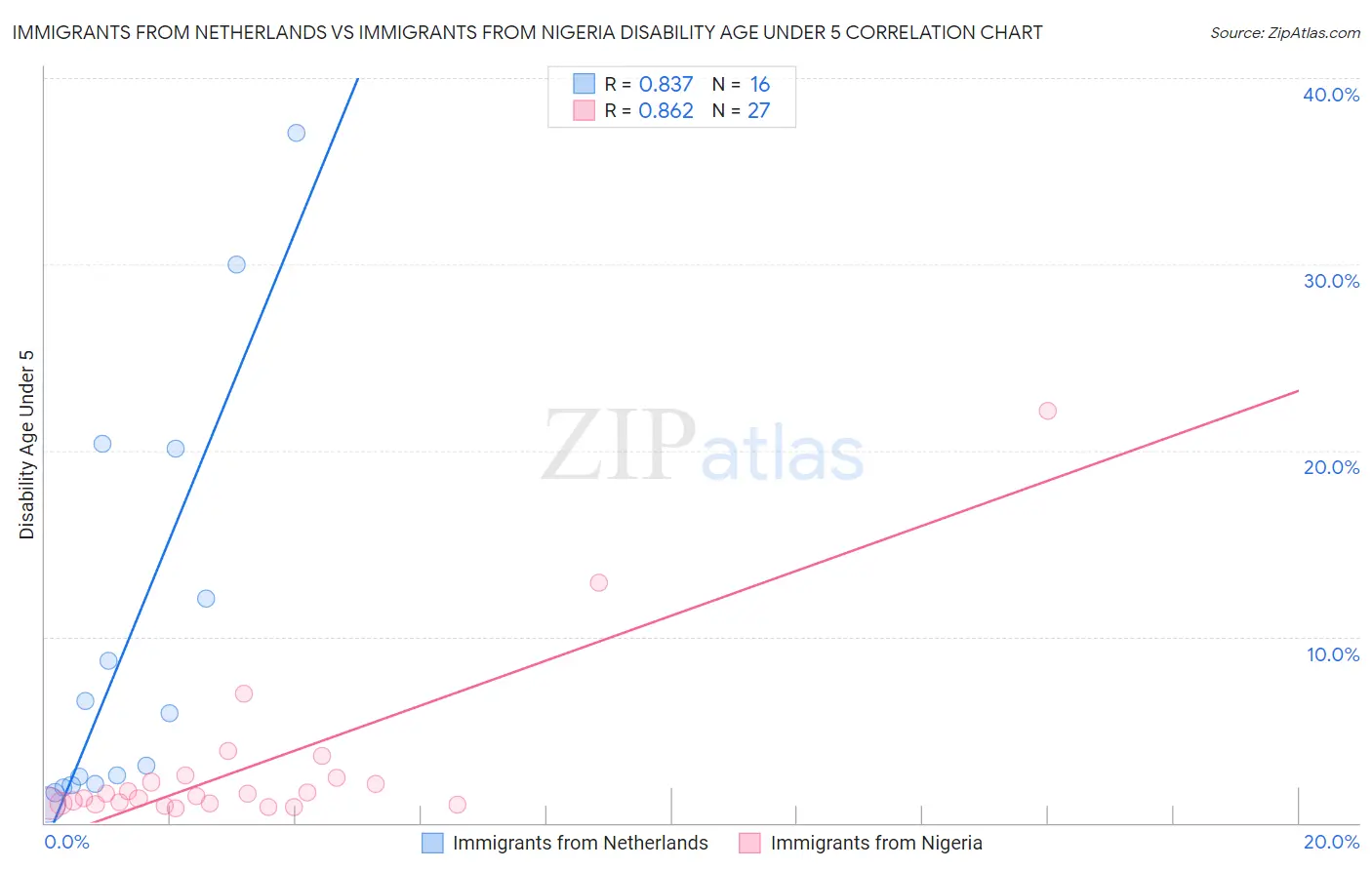 Immigrants from Netherlands vs Immigrants from Nigeria Disability Age Under 5