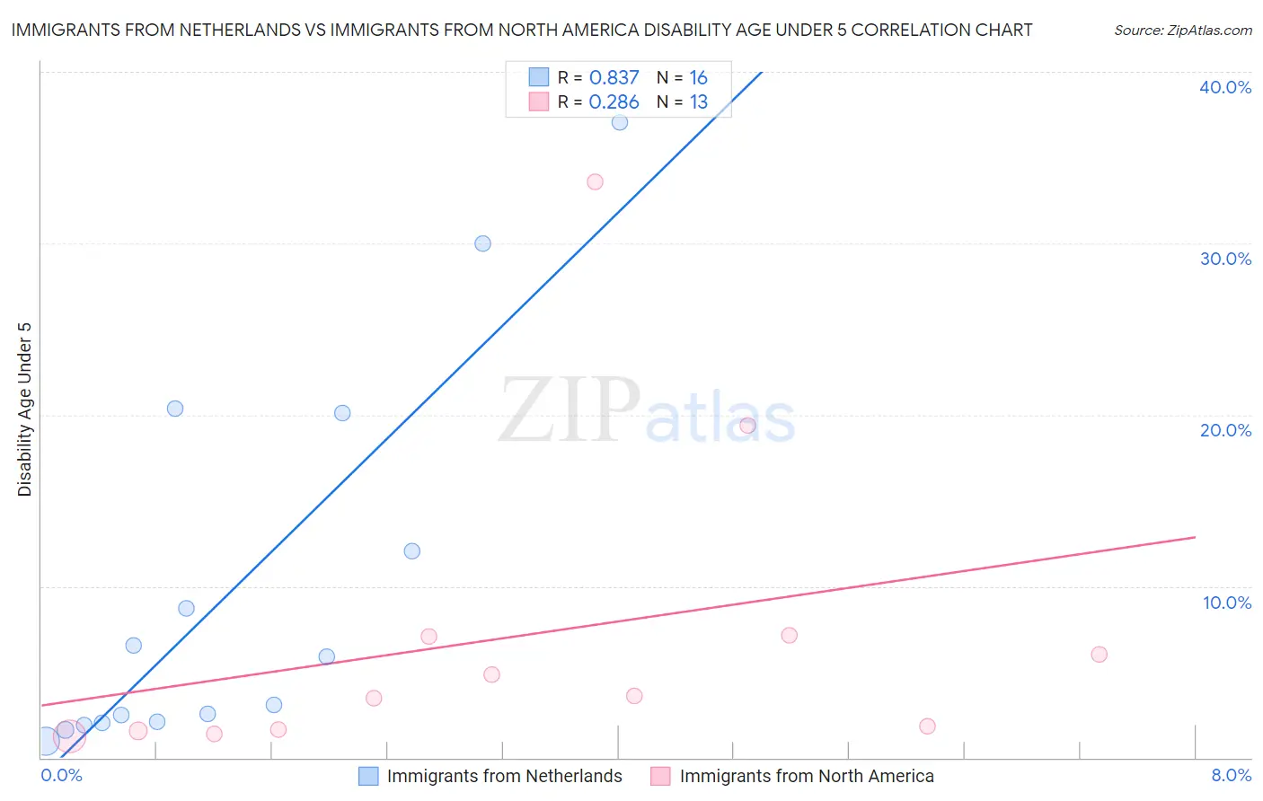 Immigrants from Netherlands vs Immigrants from North America Disability Age Under 5