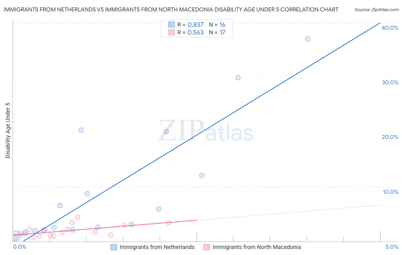 Immigrants from Netherlands vs Immigrants from North Macedonia Disability Age Under 5