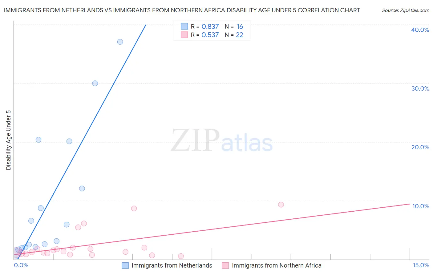 Immigrants from Netherlands vs Immigrants from Northern Africa Disability Age Under 5