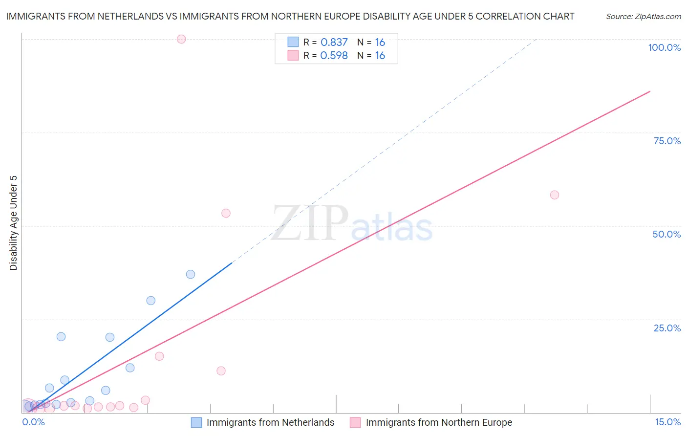Immigrants from Netherlands vs Immigrants from Northern Europe Disability Age Under 5
