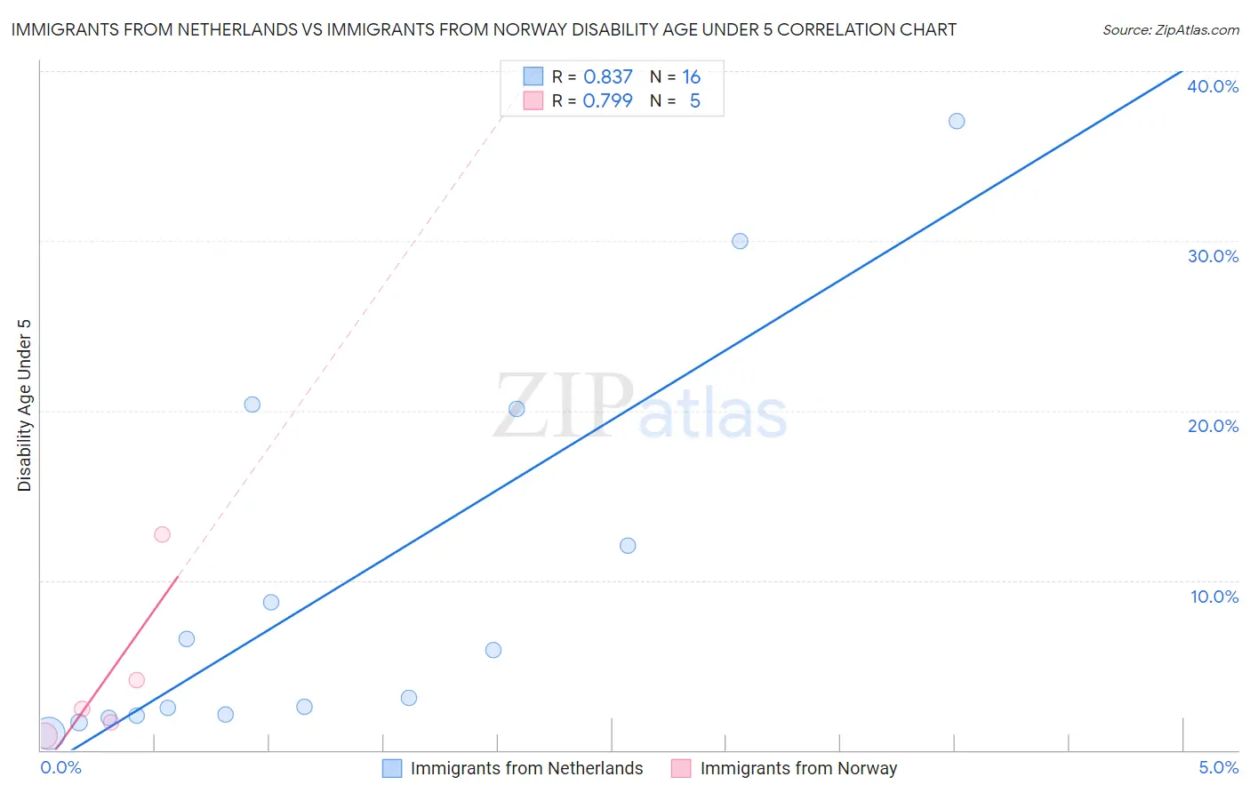 Immigrants from Netherlands vs Immigrants from Norway Disability Age Under 5