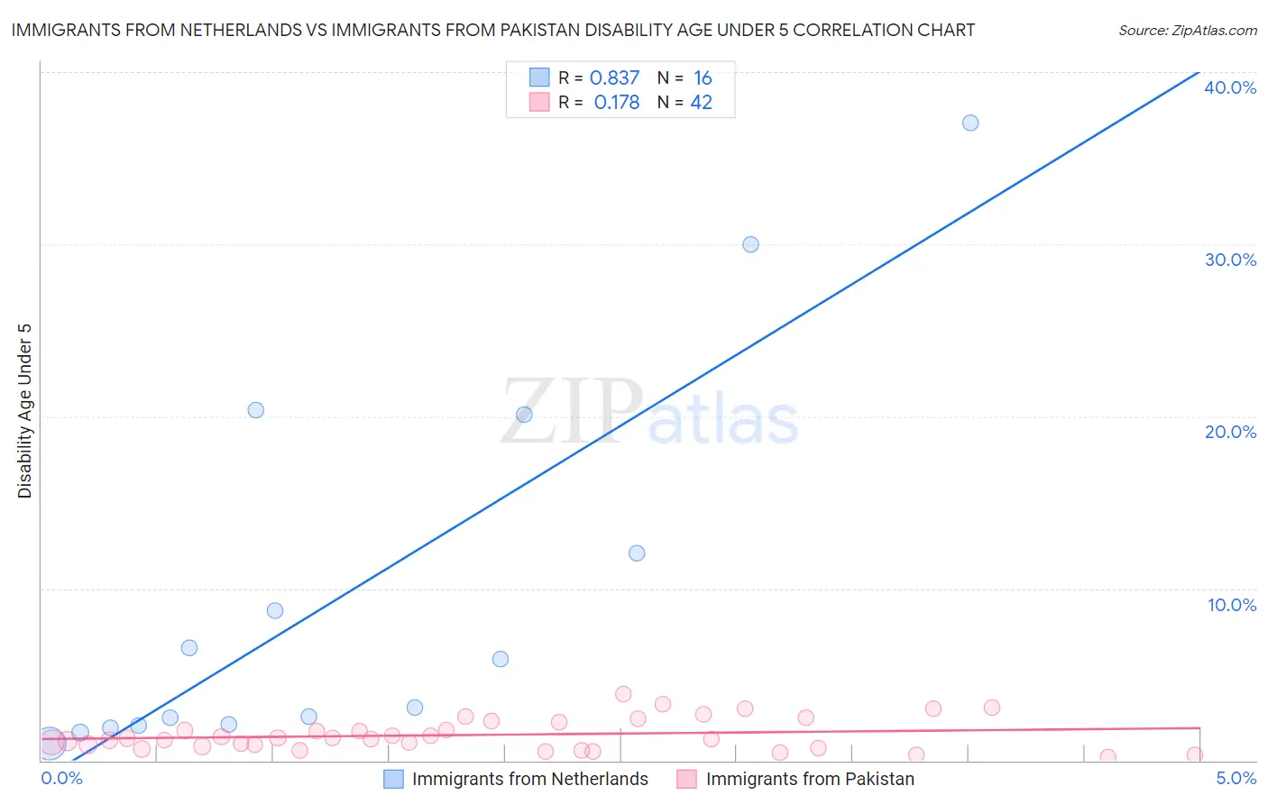 Immigrants from Netherlands vs Immigrants from Pakistan Disability Age Under 5