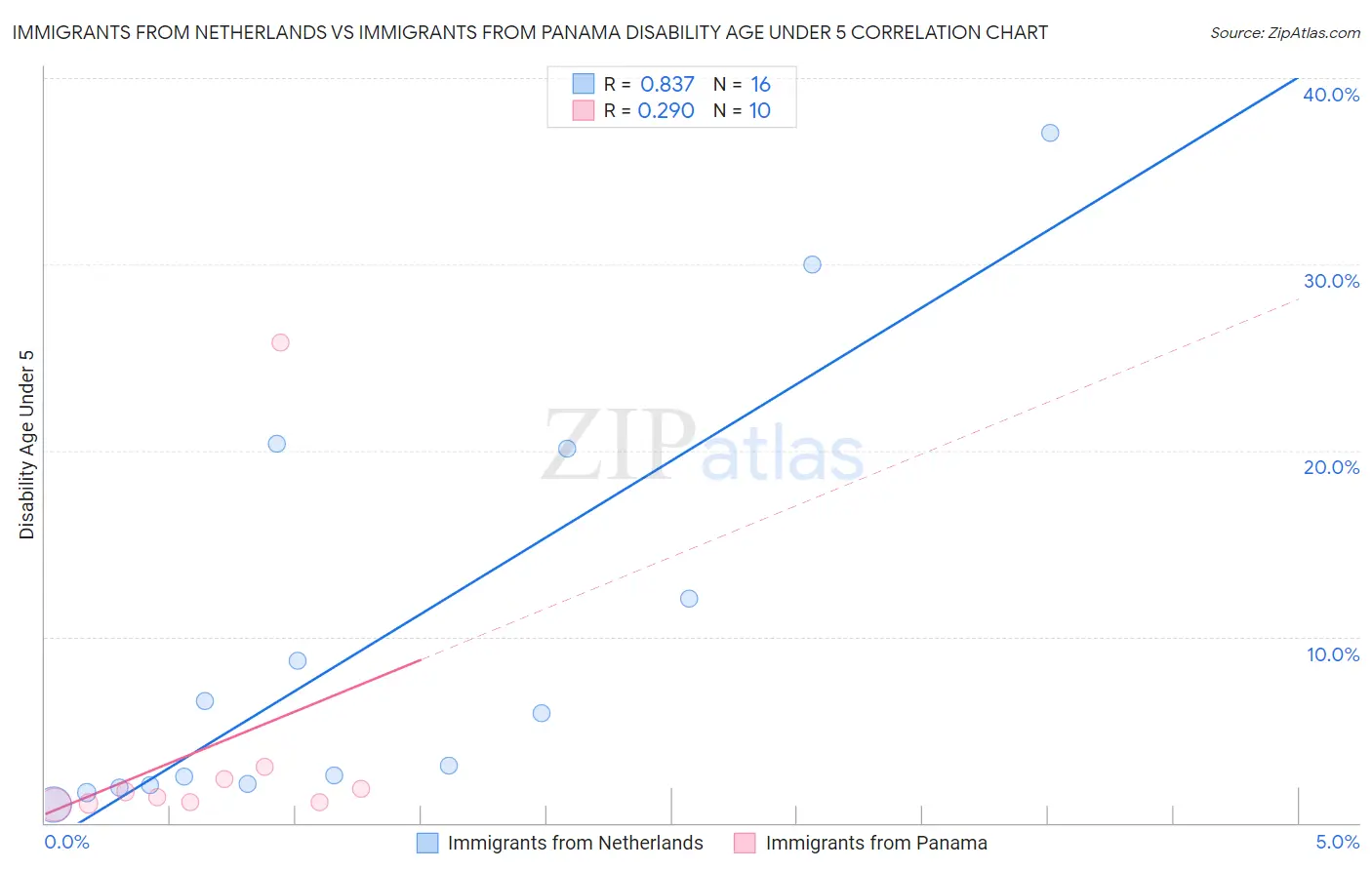 Immigrants from Netherlands vs Immigrants from Panama Disability Age Under 5