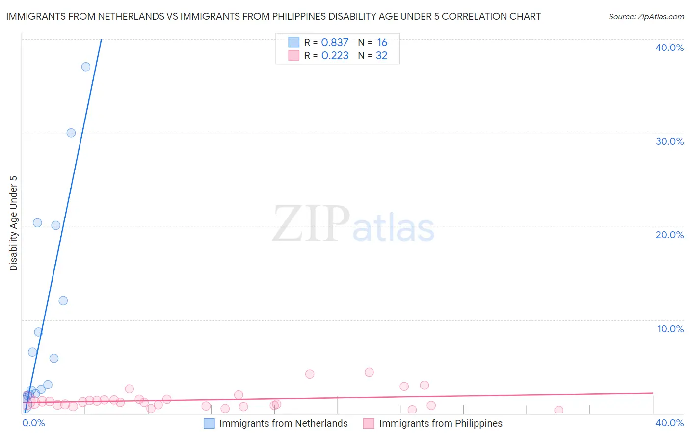 Immigrants from Netherlands vs Immigrants from Philippines Disability Age Under 5