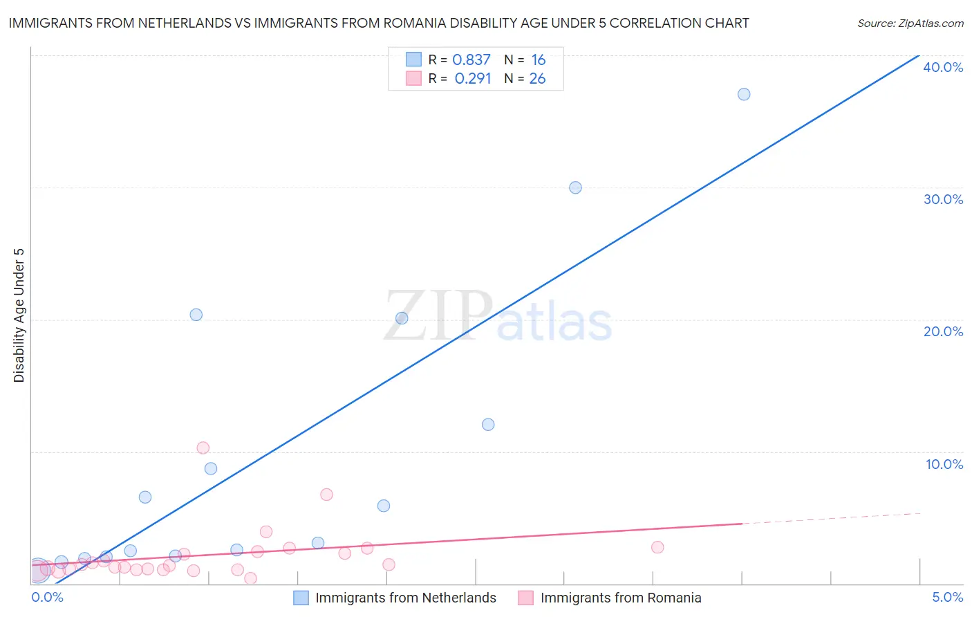Immigrants from Netherlands vs Immigrants from Romania Disability Age Under 5