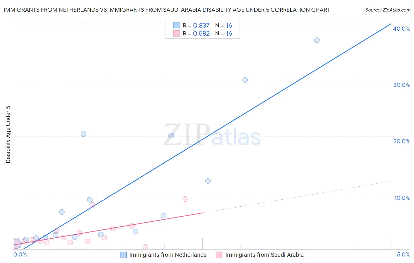 Immigrants from Netherlands vs Immigrants from Saudi Arabia Disability Age Under 5