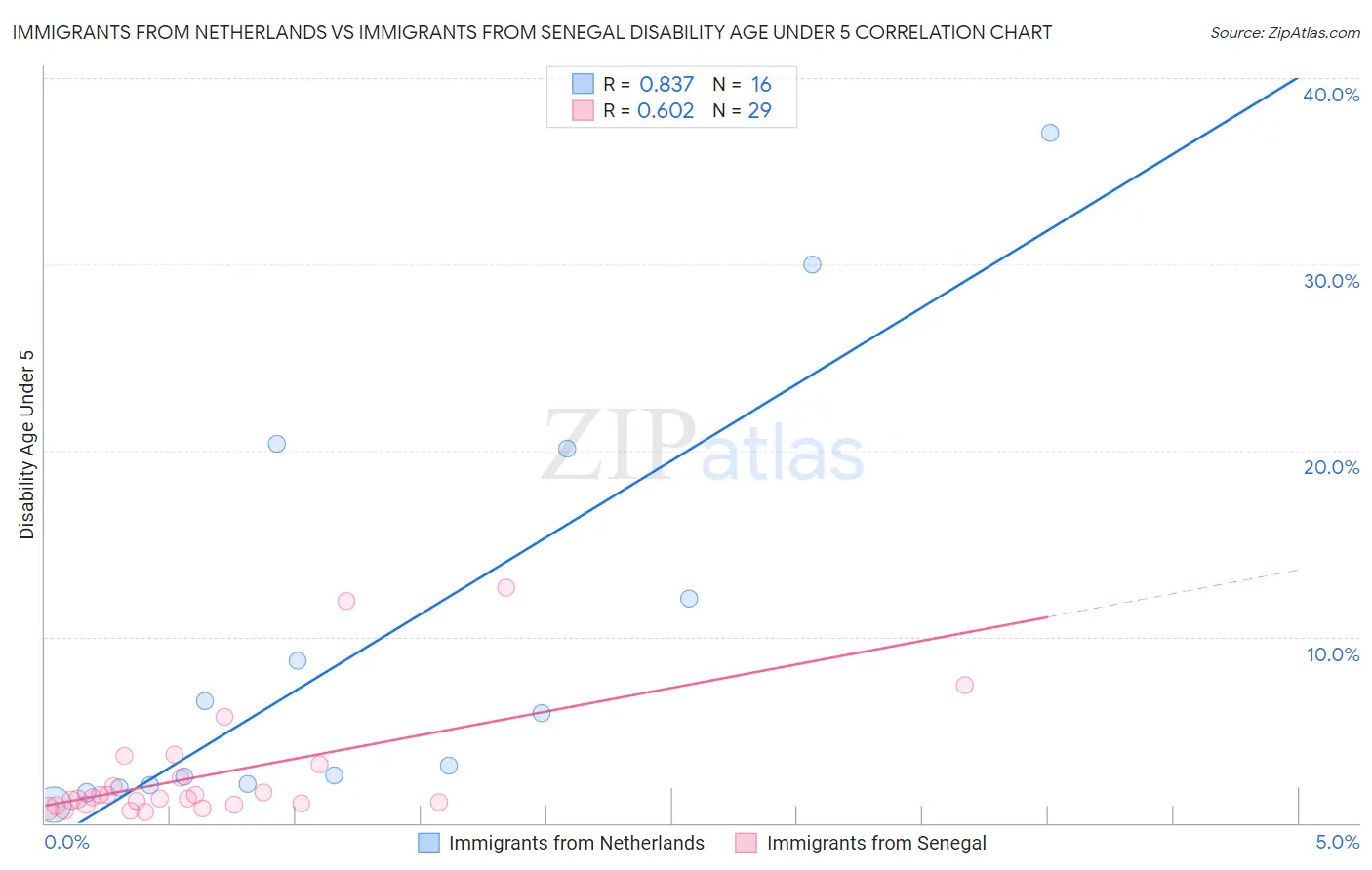 Immigrants from Netherlands vs Immigrants from Senegal Disability Age Under 5