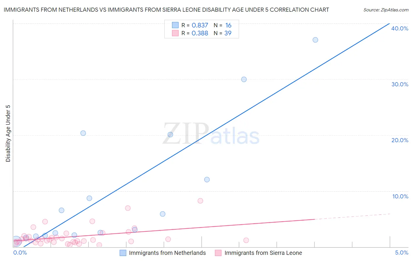 Immigrants from Netherlands vs Immigrants from Sierra Leone Disability Age Under 5