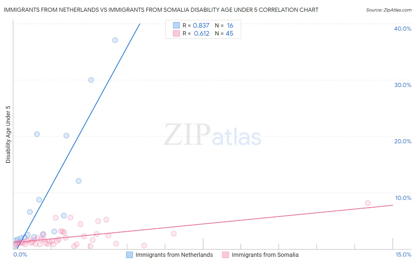 Immigrants from Netherlands vs Immigrants from Somalia Disability Age Under 5