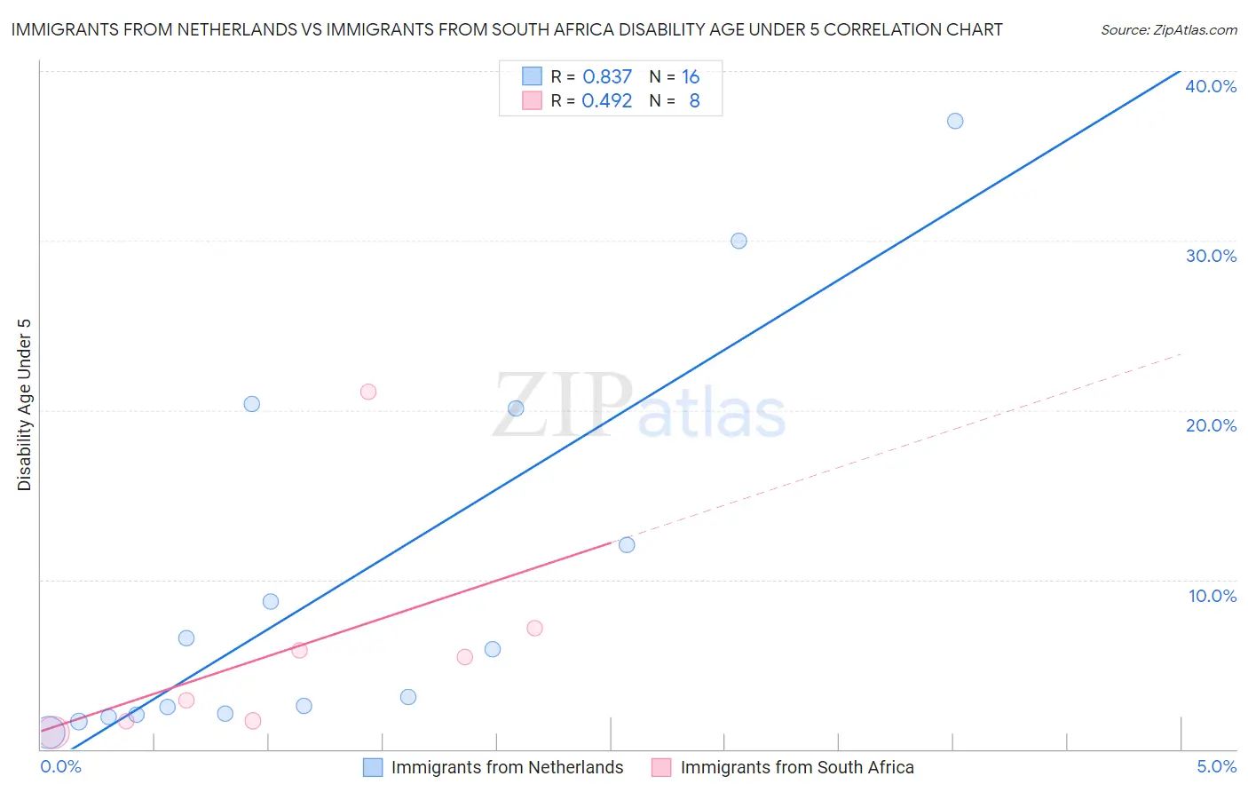 Immigrants from Netherlands vs Immigrants from South Africa Disability Age Under 5