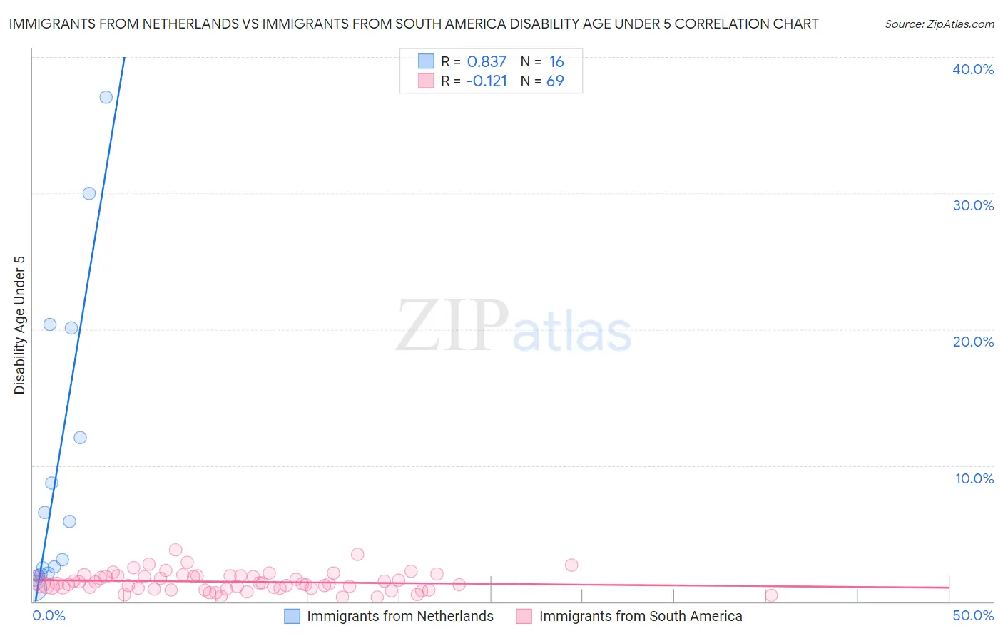 Immigrants from Netherlands vs Immigrants from South America Disability Age Under 5