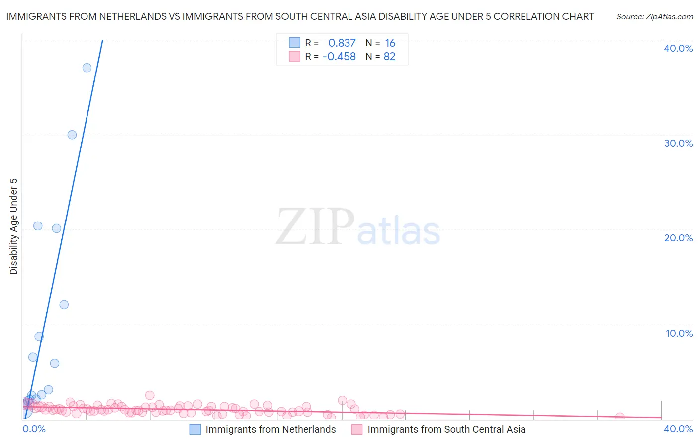 Immigrants from Netherlands vs Immigrants from South Central Asia Disability Age Under 5