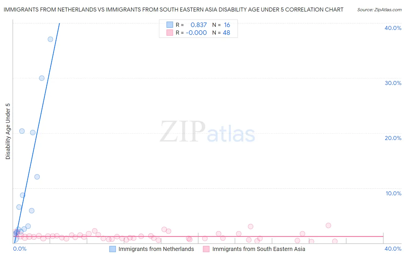Immigrants from Netherlands vs Immigrants from South Eastern Asia Disability Age Under 5