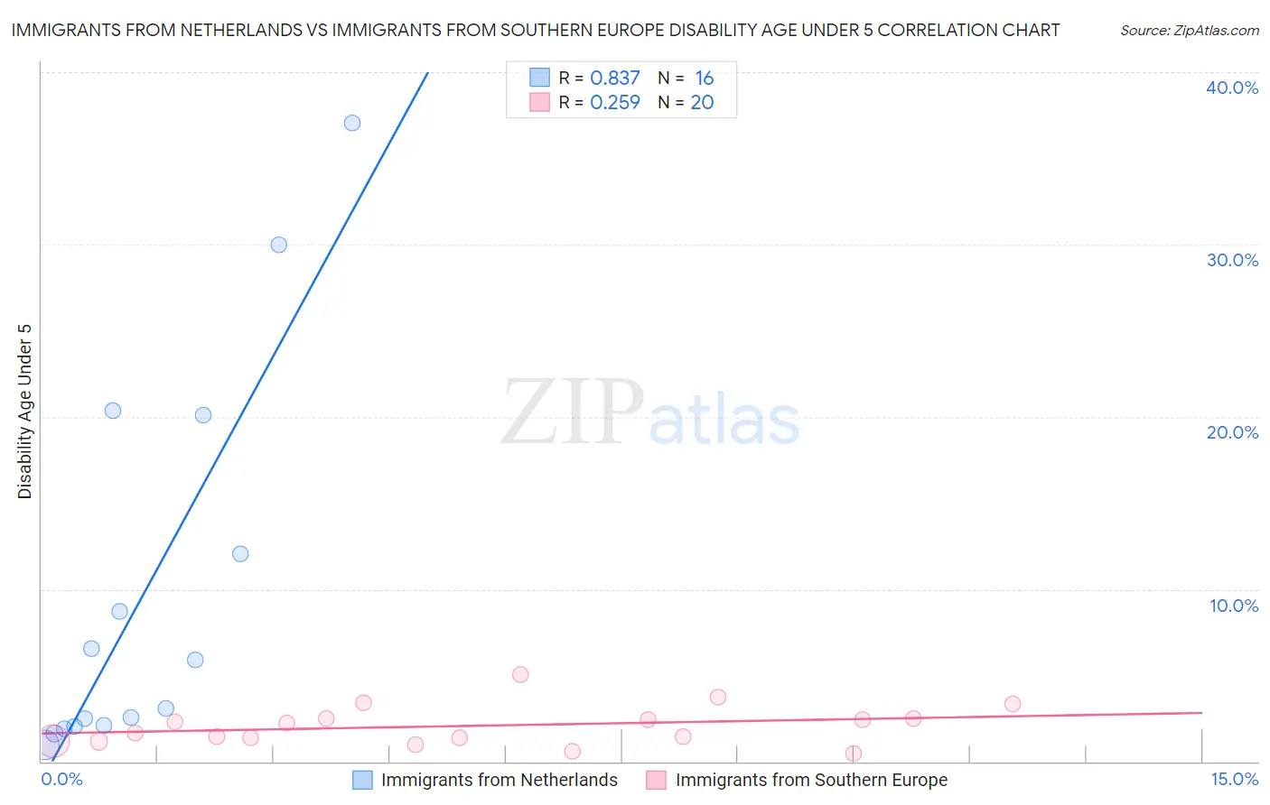 Immigrants from Netherlands vs Immigrants from Southern Europe Disability Age Under 5