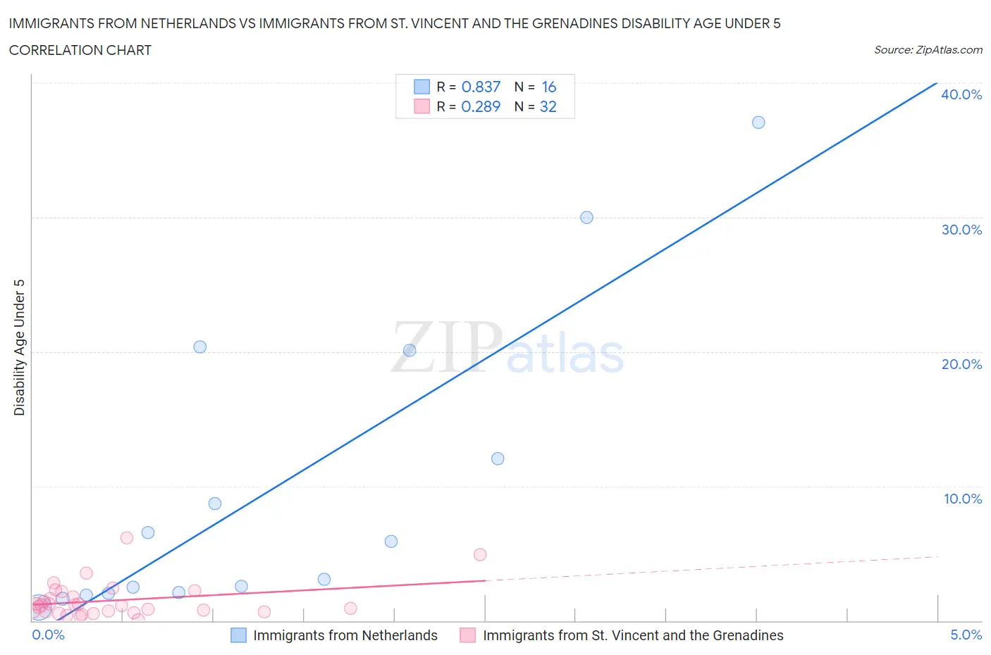 Immigrants from Netherlands vs Immigrants from St. Vincent and the Grenadines Disability Age Under 5