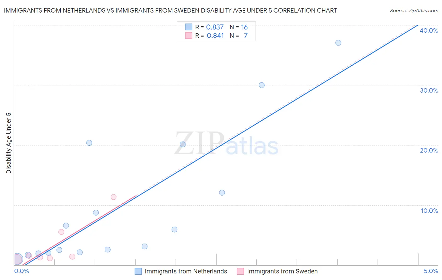Immigrants from Netherlands vs Immigrants from Sweden Disability Age Under 5
