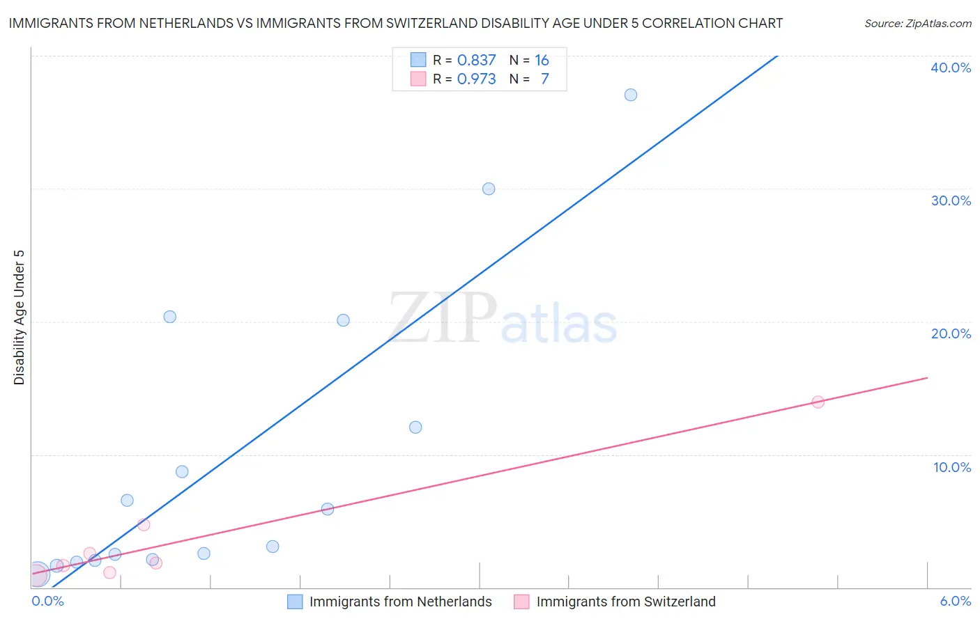 Immigrants from Netherlands vs Immigrants from Switzerland Disability Age Under 5