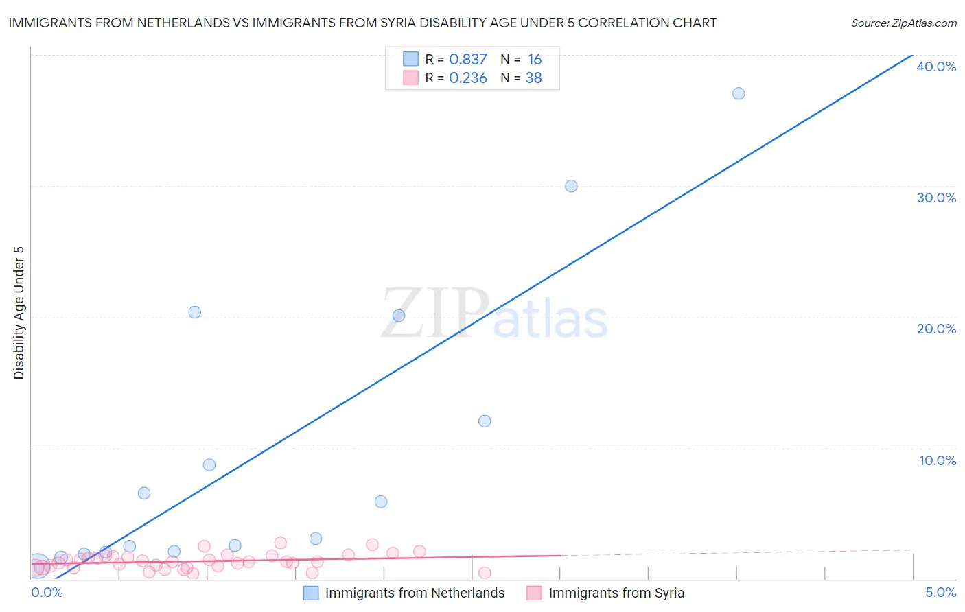 Immigrants from Netherlands vs Immigrants from Syria Disability Age Under 5