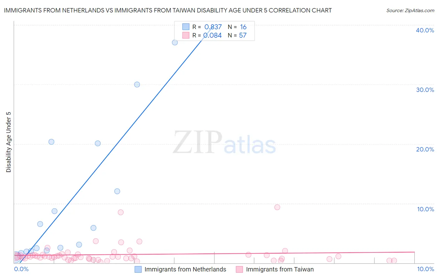 Immigrants from Netherlands vs Immigrants from Taiwan Disability Age Under 5