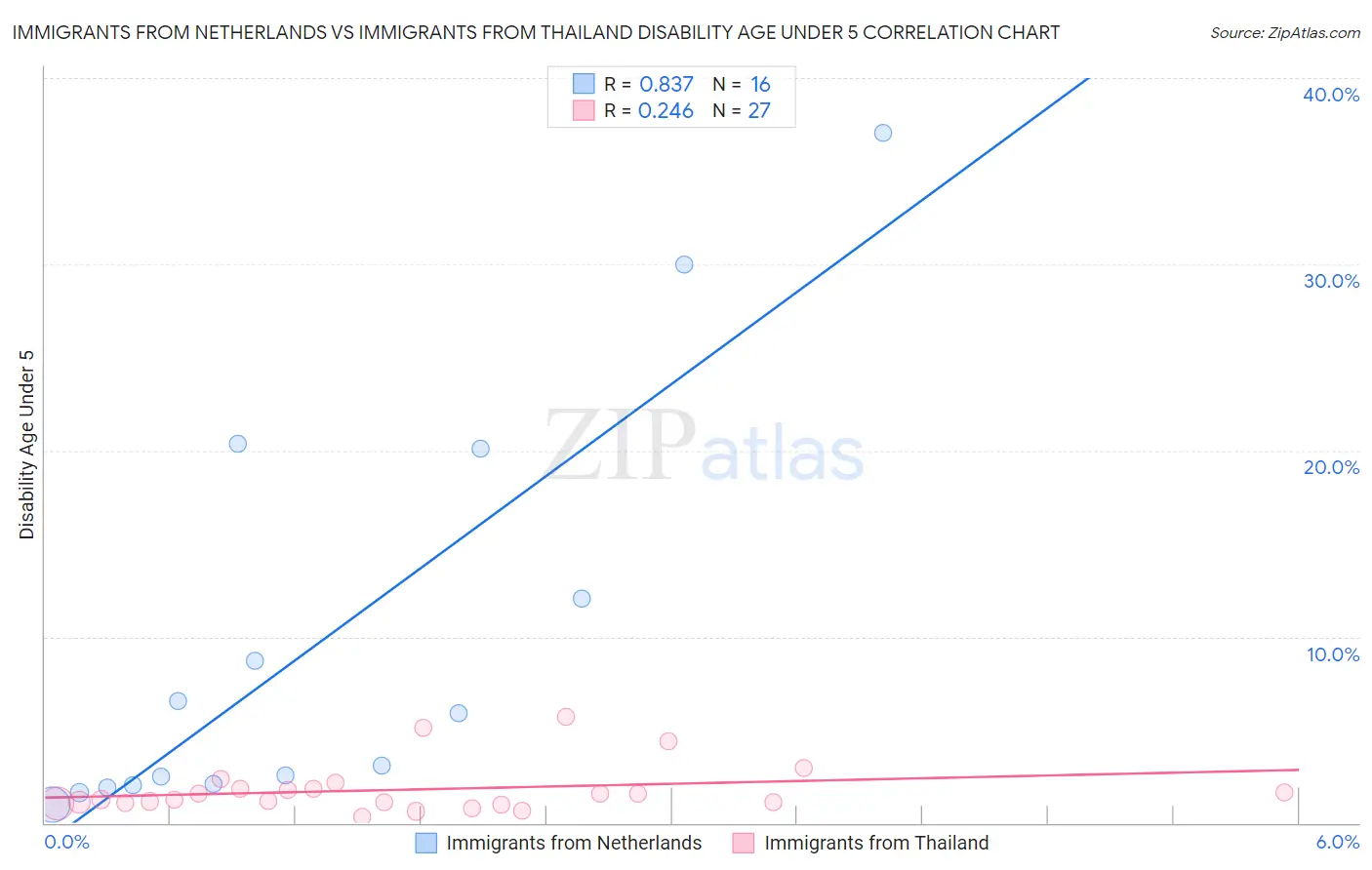 Immigrants from Netherlands vs Immigrants from Thailand Disability Age Under 5